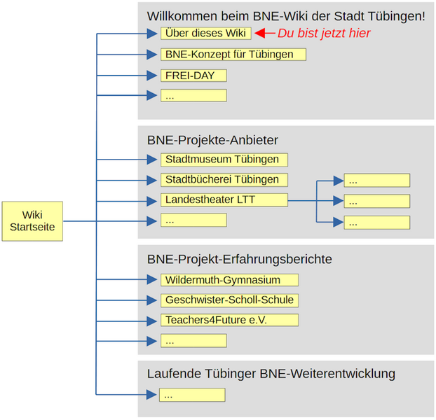 Datei:BneWikiBaum.PNG